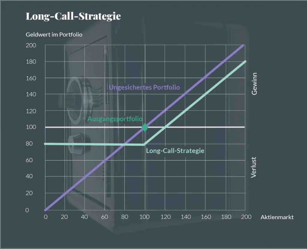 Diagramm: die Long-Call-Strategie hält den Wert bis etwa 80 konstant und steigt danach parallel zum ungesicherten Portfolio
